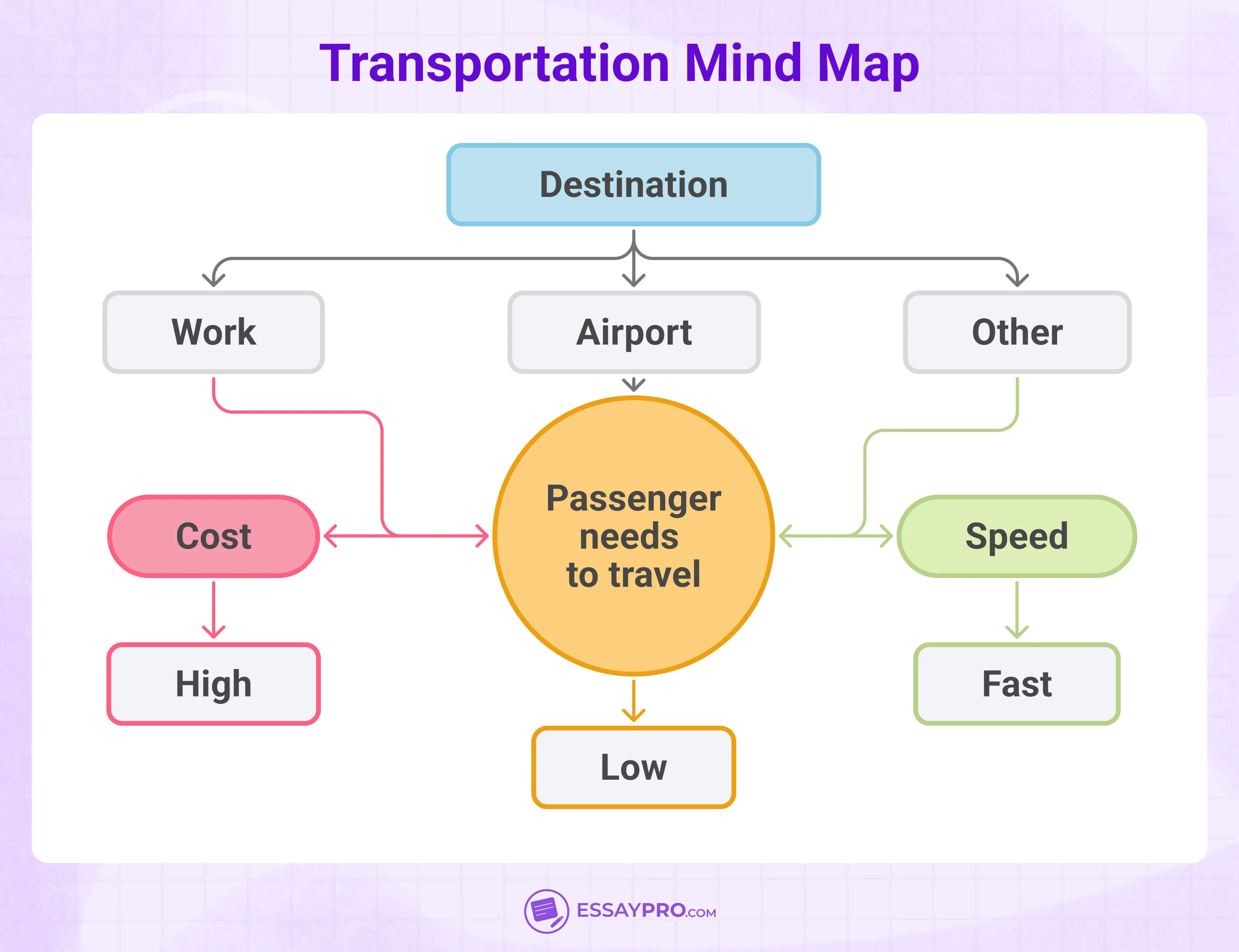 Transportation Mind Map